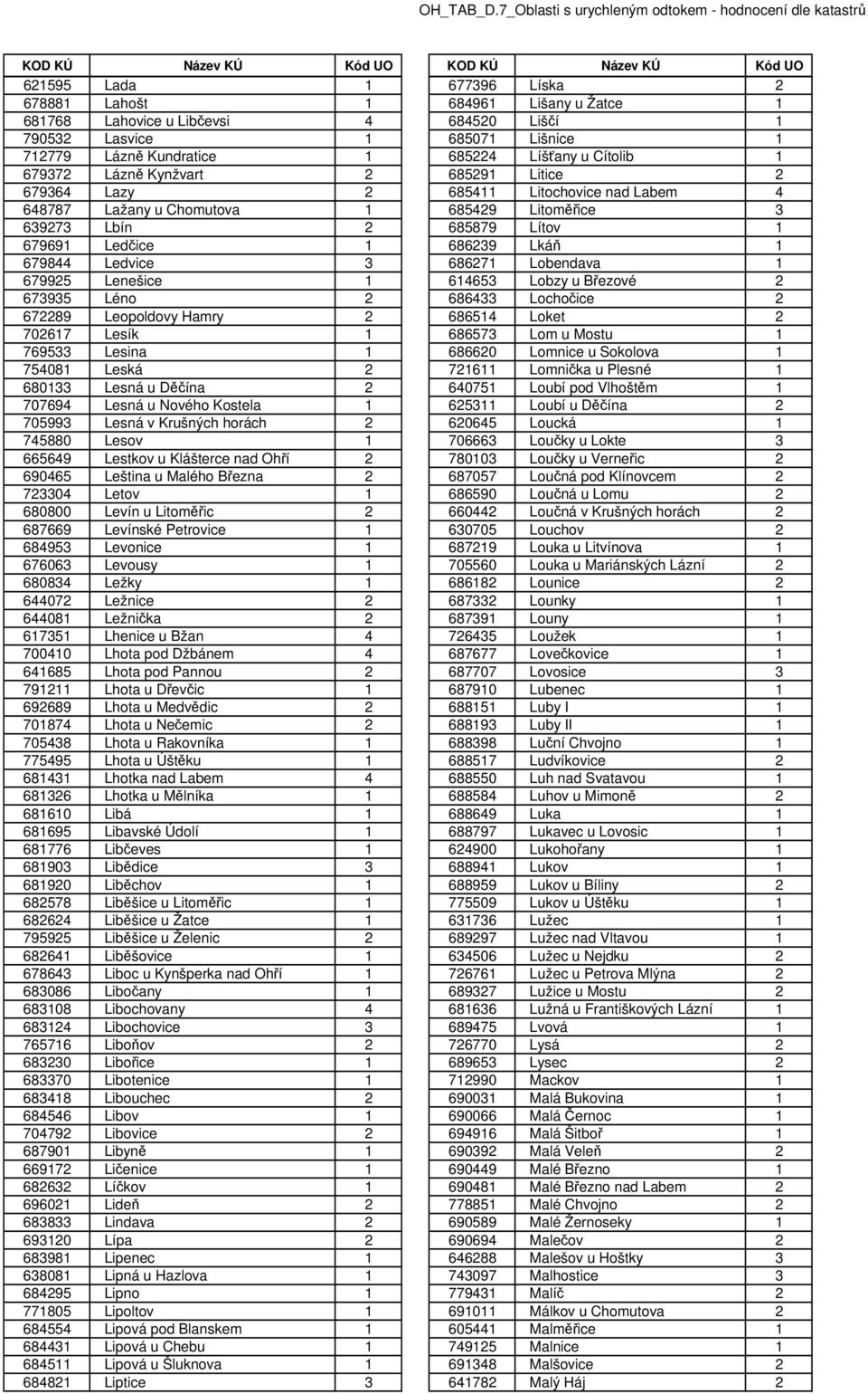 Ledvice 3 686271 Lobendava 1 679925 Lenešice 1 614653 Lobzy u Březové 2 673935 Léno 2 686433 Lochočice 2 672289 Leopoldovy Hamry 2 686514 Loket 2 702617 Lesík 1 686573 Lom u Mostu 1 769533 Lesina 1