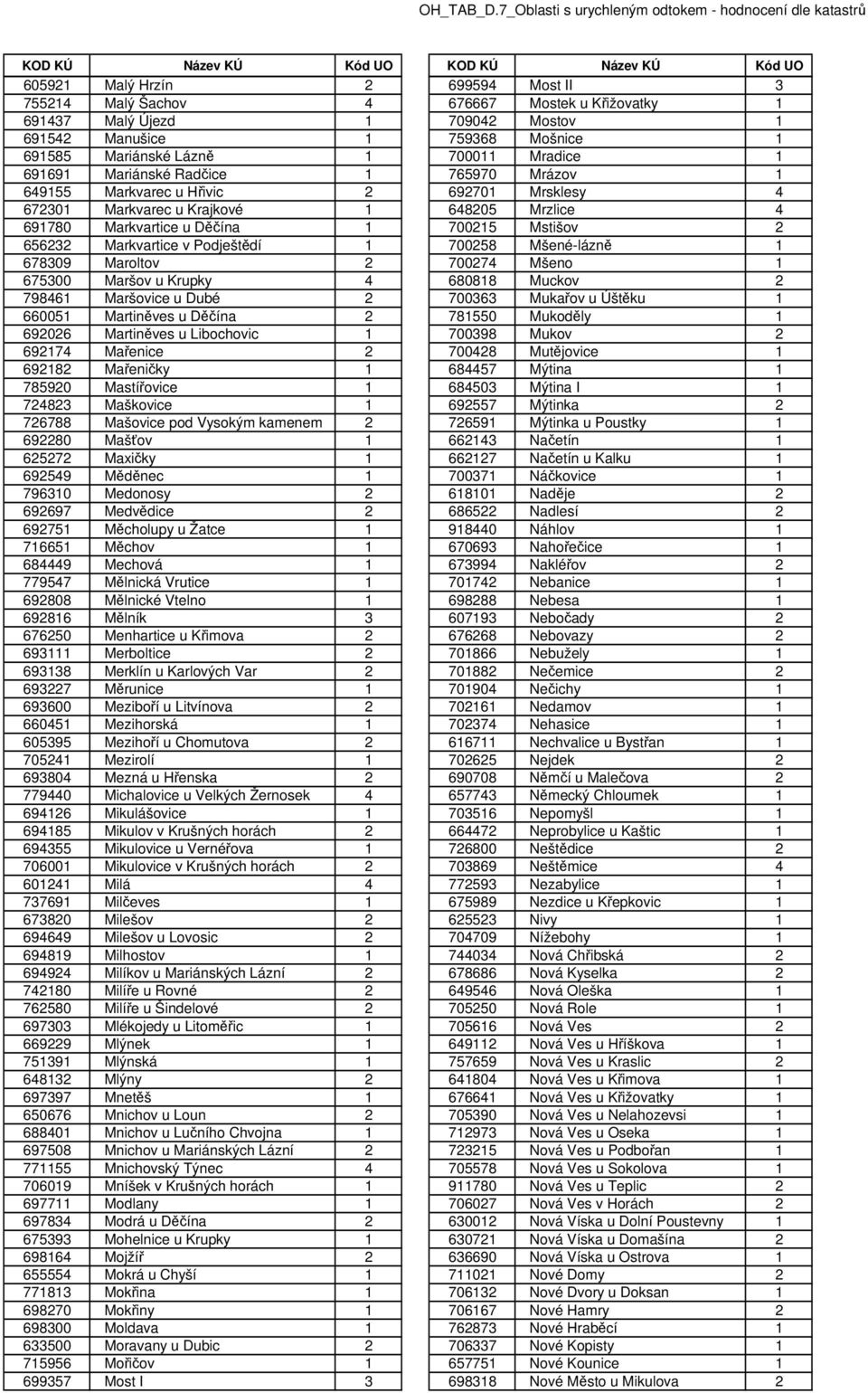 Markvartice v Podještědí 1 700258 Mšené-lázně 1 678309 Maroltov 2 700274 Mšeno 1 675300 Maršov u Krupky 4 680818 Muckov 2 798461 Maršovice u Dubé 2 700363 Mukařov u Úštěku 1 660051 Martiněves u