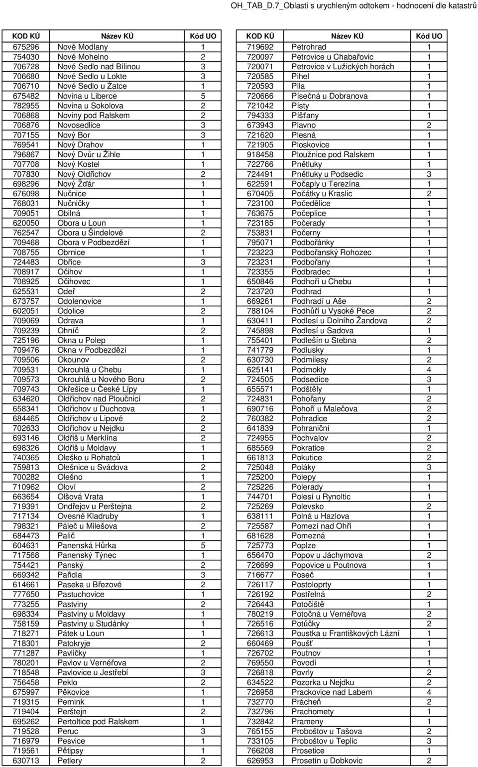 Novosedlice 3 673943 Plavno 2 707155 Nový Bor 3 721620 Plesná 1 769541 Nový Drahov 1 721905 Ploskovice 1 796867 Nový Dvůr u Žihle 1 918458 Ploužnice pod Ralskem 1 707708 Nový Kostel 1 722766 Pnětluky