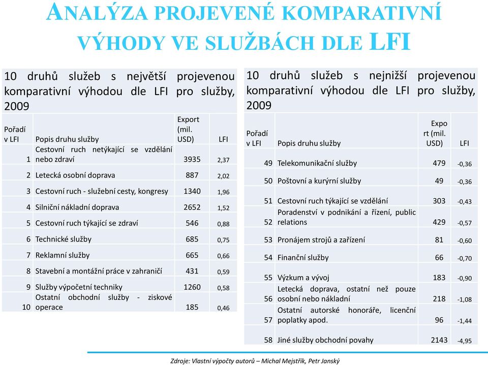 Cestovní ruch týkající se zdraví 546 0,88 6 Technické služby 685 0,75 7 Reklamní služby 665 0,66 8 Stavební a montážní práce v zahraničí 431 0,59 9 Služby výpočetní techniky 1260 0,58 Ostatní