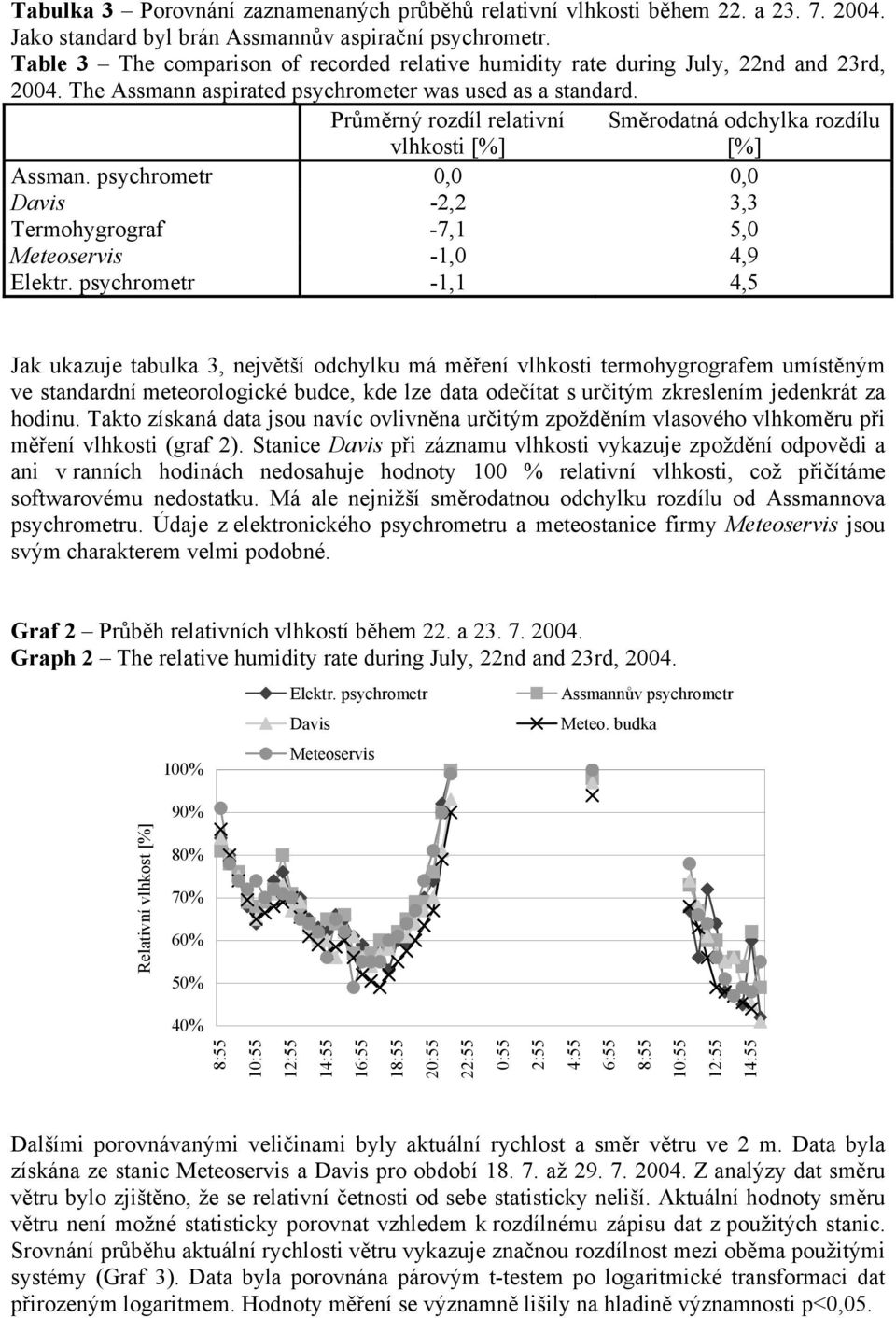 Průměrný rozdíl relativní vlhkosti [%] Směrodatná odchylka rozdílu [%] Assman. psychrometr 0,0 0,0 Davis -2,2 3,3 Termohygrograf -7,1 5,0 Meteoservis -1,0 4,9 Elektr.