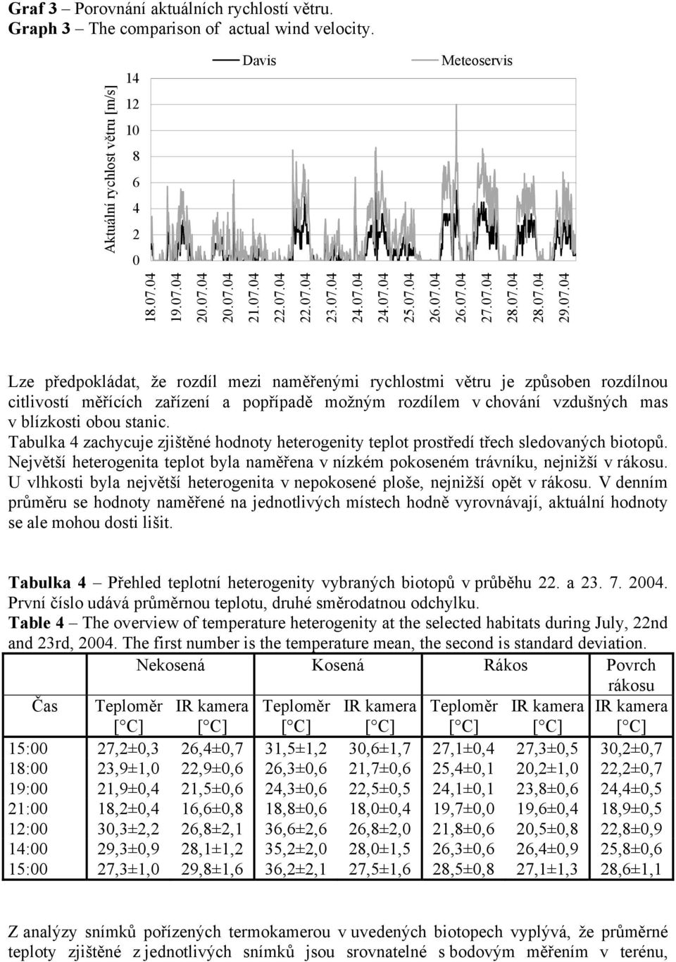 citlivostí měřících zařízení a popřípadě možným rozdílem v chování vzdušných mas v blízkosti obou stanic. Tabulka 4 zachycuje zjištěné hodnoty heterogenity teplot prostředí třech sledovaných biotopů.