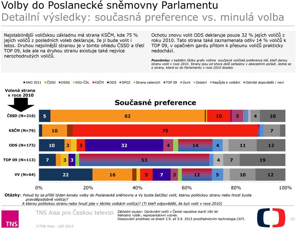 Ochotu znovu volit ODS deklaruje pouze 32 % jejích voličů z roku 2010. Tato strana také zaznamenala odliv 14 % voličů k TOP 09, v opačném gardu přitom k přesunu voličů prakticky nedochází.