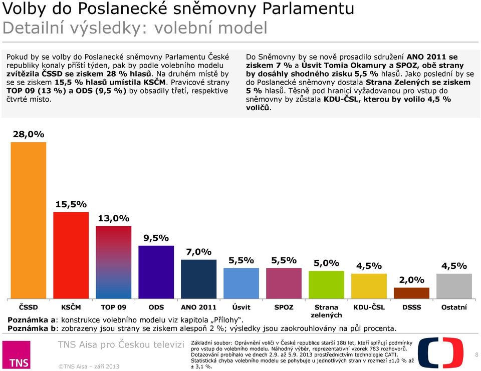 Do Sněmovny by se nově prosadilo sdružení ANO 2011 se ziskem 7 % a Úsvit Tomia Okamury a SPOZ, obě strany by dosáhly shodného zisku 5,5 % hlasů.