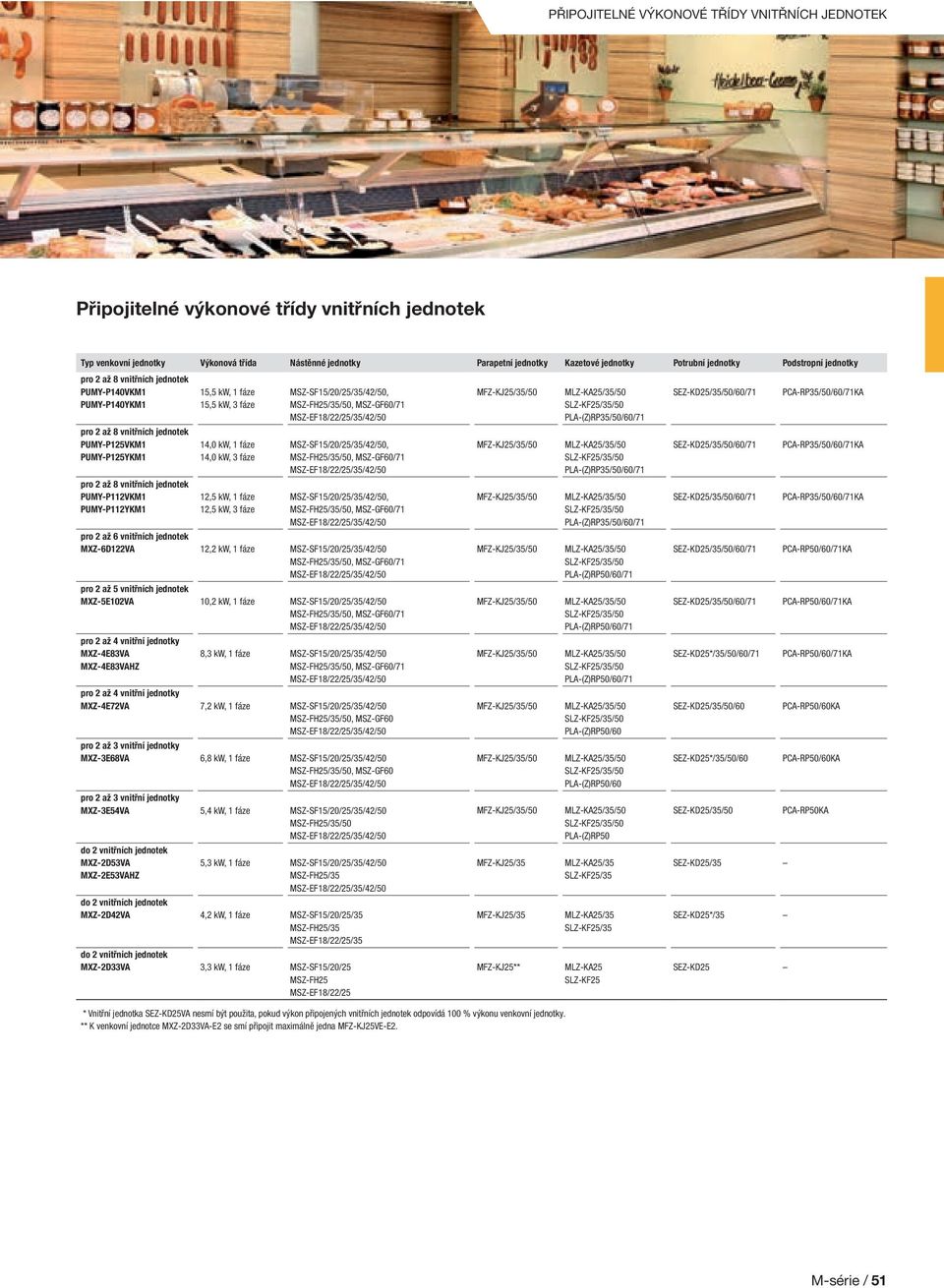 kw, 1 fáze 15,5 kw, 3 fáze 14,0 kw, 1 fáze 14,0 kw, 3 fáze 12,5 kw, 1 fáze 12,5 kw, 3 fáze MSZ-SF15/20/25/35/42/50, MSZ-SF15/20/25/35/42/50, MSZ-SF15/20/25/35/42/50, pro 2 až 6 vnitřních jednotek