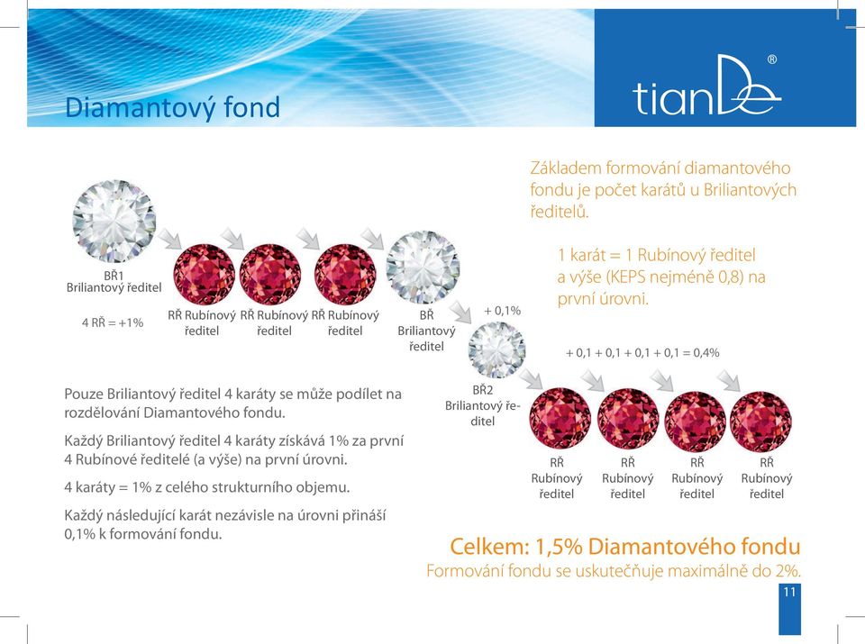 + 0,1 + 0,1 + 0,1 + 0,1 = 0,4% Pouze Briliantový ředitel 4 karáty se může podílet na rozdělování Diamantového fondu.