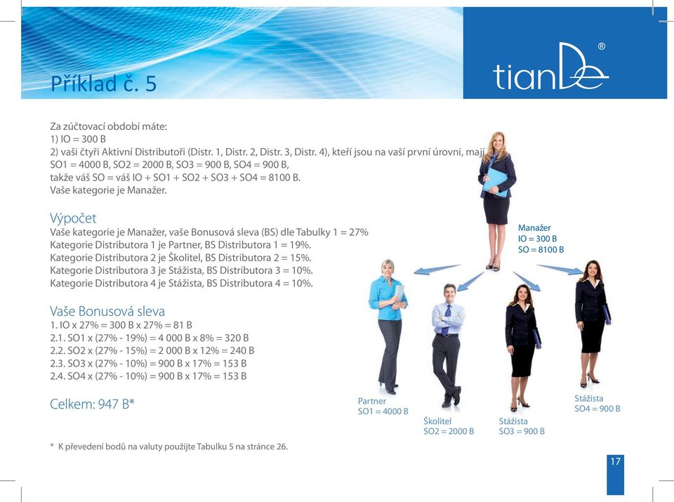 Výpočet Vaše kategorie je Manažer, vaše Bonusová sleva (BS) dle Tabulky 1 = 27% Kategorie Distributora 1 je Partner, BS Distributora 1 = 19%. Kategorie Distributora 2 je, BS Distributora 2 = 15%.