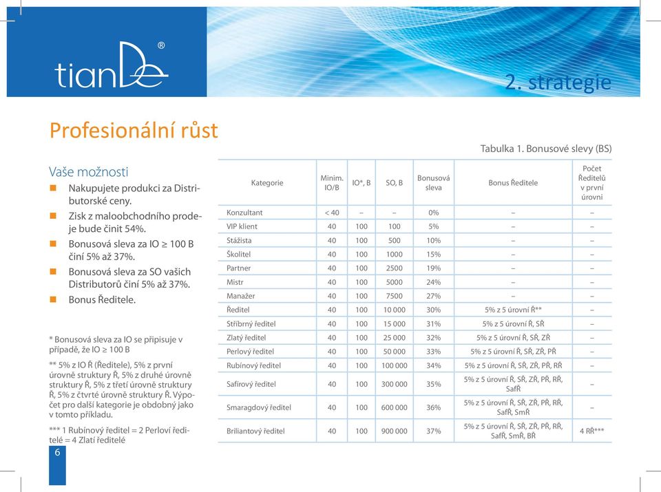 * Bonusová sleva za IO se připisuje v případě, že IO 100 B ** 5% z IO Ř (Ředitele), 5% z první úrovně struktury Ř, 5% z druhé úrovně struktury Ř, 5% z třetí úrovně struktury Ř, 5% z čtvrté úrovně