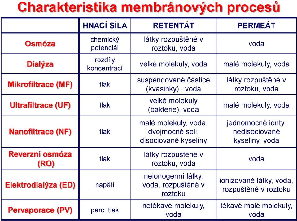 Nanofiltrace (NF) tlak malé molekuly, voda, dvojmocné soli, disociované kyseliny jednomocné ionty, nedisociované kyseliny, voda Reverzní osmóza (RO) tlak látky rozpuštěné v roztoku, voda