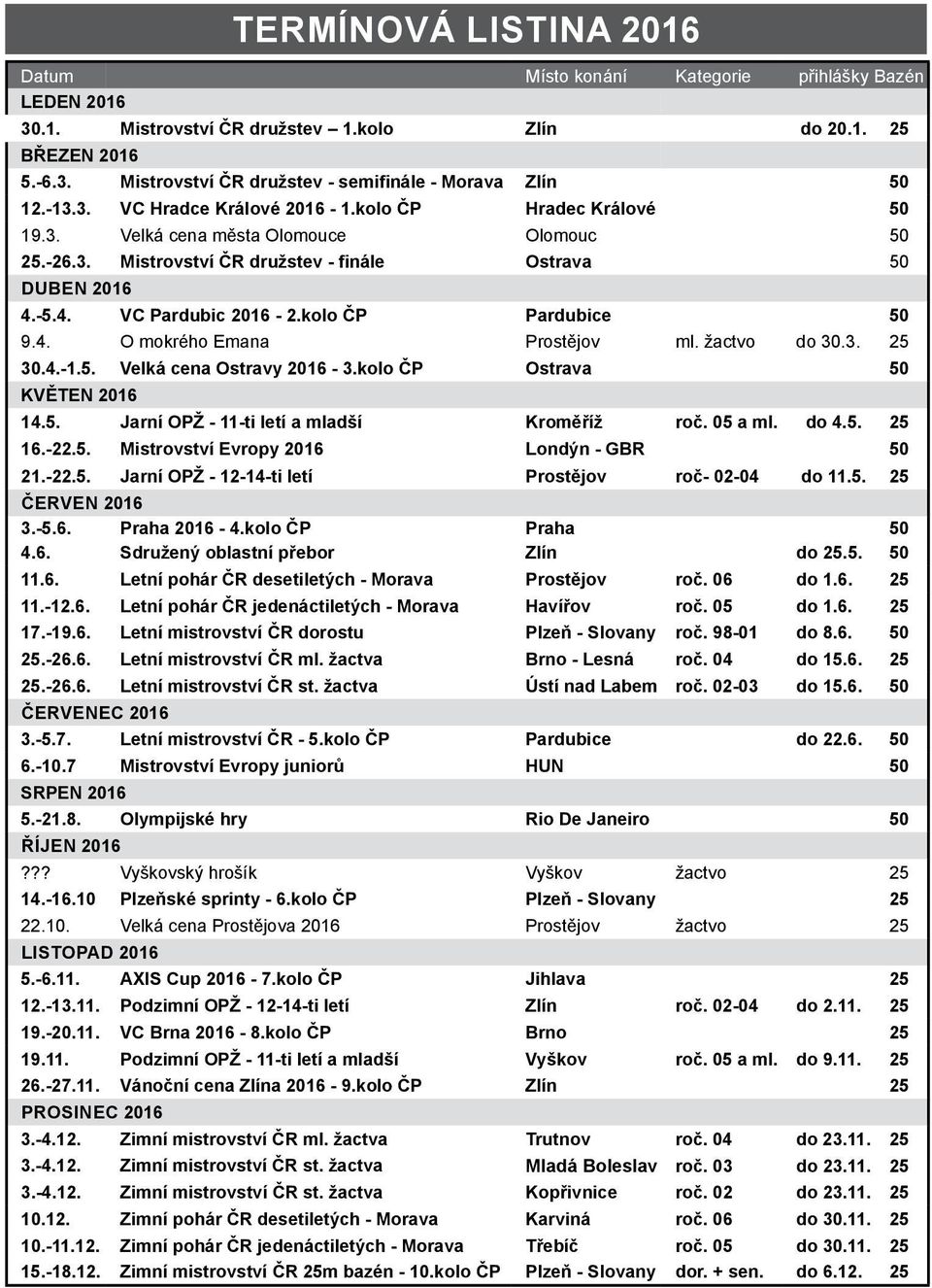 kolo ČP Pardubice 50 9.4. O mokrého Emana Prostějov ml. žactvo do 30.3. 25 30.4.-1.5. Velká cena Ostravy 2016-3.kolo ČP Ostrava 50 KVĚTEN 2016 14.5. Jarní OPŽ - 11-ti letí a mladší Kroměříž roč.