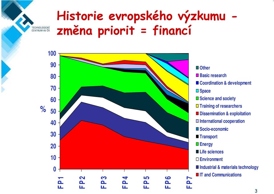 & exploitation 40 30 International cooperation Socio-economic Transport 20 10 Energy Life sciences