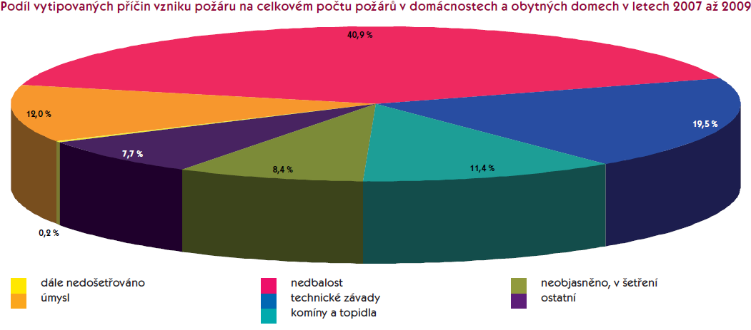 25 000 20 000 Celkový počet požárů a úmrtí v ČR [8] 22394 20 183 20 262 20946 20117 17937 15 000 10 000 Počty požárů a úmrtí v domácnostech v ČR 5 000 0 139 144 130 148 117 131 2005 2006 2007 2008