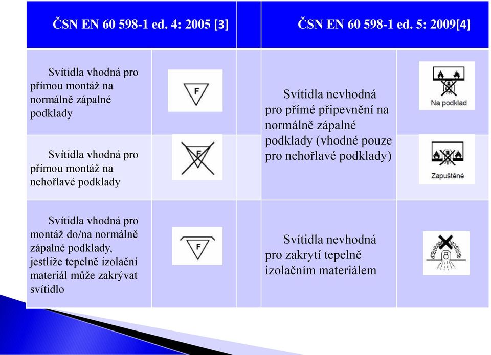 nehořlavé podklady Svítidla nevhodná pro přímé připevnění na normálně zápalné podklady (vhodné pouze pro nehořlavé