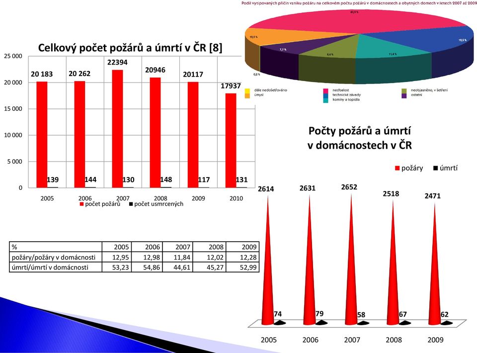 počet usmrcených 2614 2631 2652 požáry 2518 2471 úmrtí % 2005 2006 2007 2008 2009 požáry/požáry v domácnosti