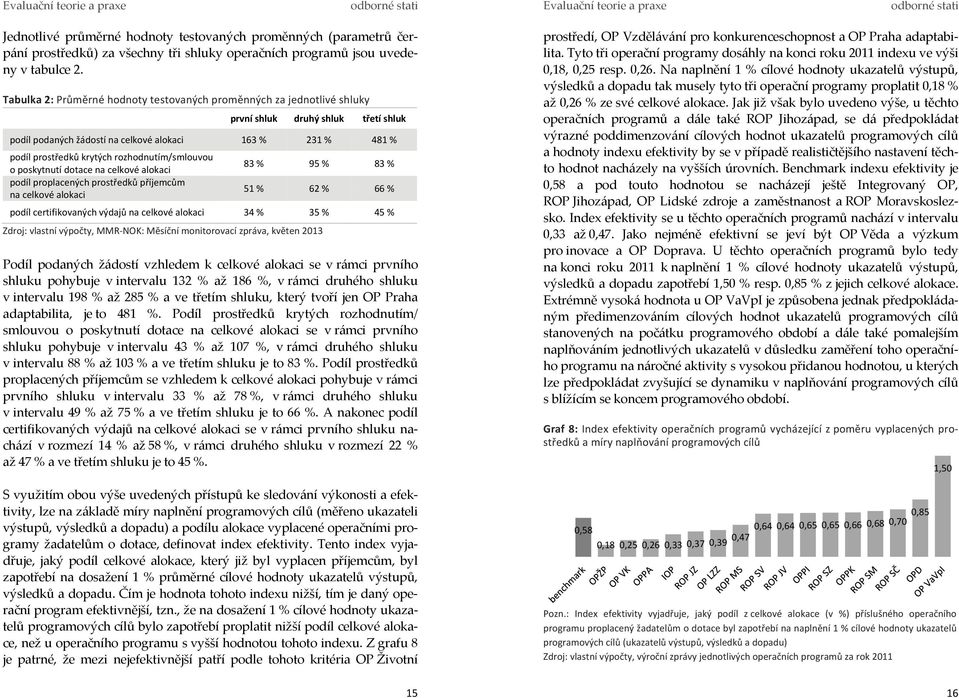 rozhodnutím/smlouvou o poskytnutí dotace na celkové alokaci 83 % 95 % 83 % podíl proplacených prostředků příjemcům na celkové alokaci 51 % 62 % 66 % podíl certifikovaných výdajů na celkové alokaci 34