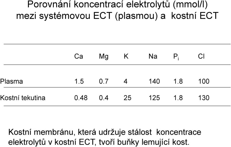 8 100 Kostní tekutina 0.48 0.4 25 125 1.