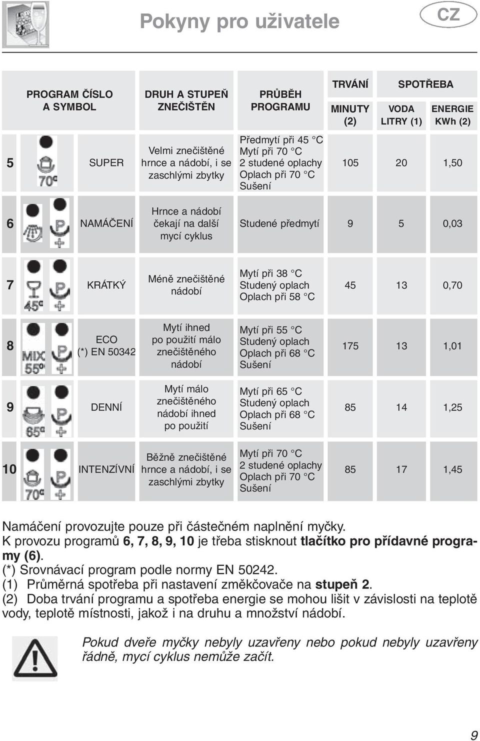 nádobí Mytí při 38 C Studený oplach Oplach při 58 C 45 13 0,70 8 ECO (*) EN 50342 Mytí ihned po použití málo znečištěného nádobí Mytí při 55 C Studený oplach Oplach při 68 C Sušení 175 13 1,01 9