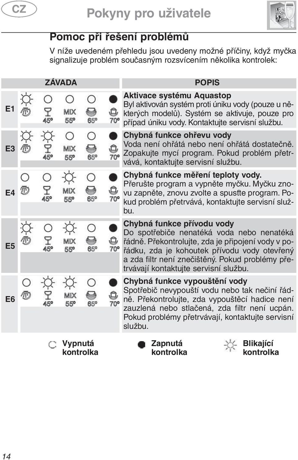 Chybná funkce ohřevu vody Voda není ohřátá nebo není ohřátá dostatečně. Zopakujte mycí program. Pokud problém přetrvává, kontaktujte servisní službu. Chybná funkce měření teploty vody.