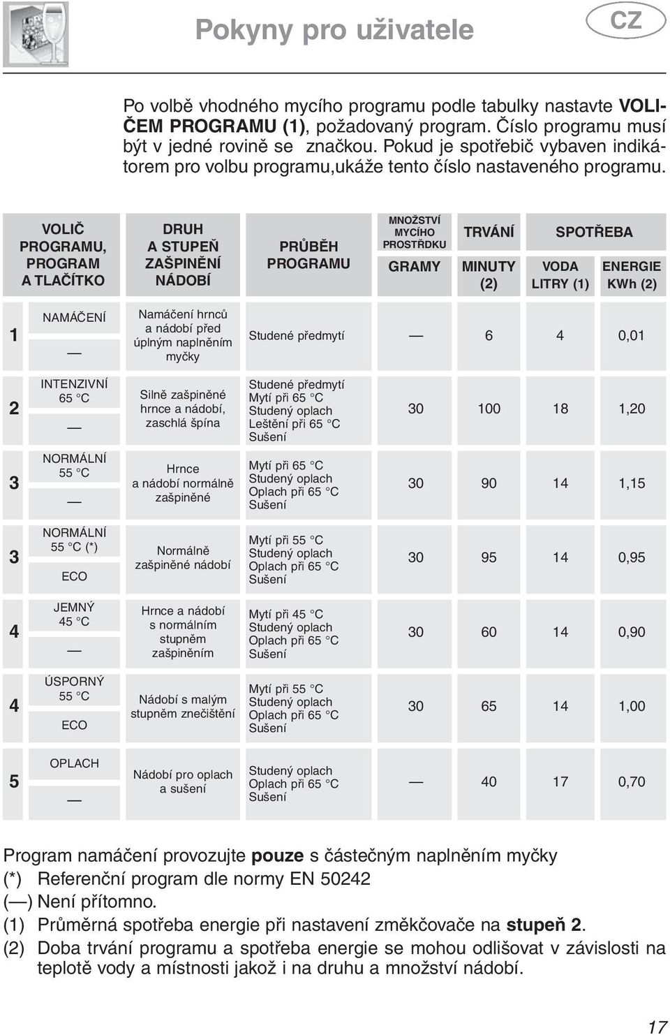 VOLIČ PROGRAMU, PROGRAM A TLAČÍTKO DRUH A STUPEŇ ZAŠPINĚNÍ NÁDOBÍ PRŮBĚH PROGRAMU MNOŽSTVÍ MYCÍHO PROSTŘDKU GRAMY TRVÁNÍ MINUTY (2) SPOTŘEBA VODA LITRY (1) ENERGIE KWh (2) 1 NAMÁČENÍ Namáčení hrnců a