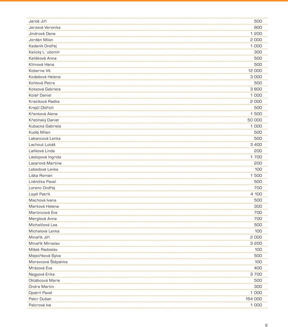 Lenka 500 Lachout Lukáš 3 400 Laňková Linda 200 Láslopová Ingrida 1 700 Lazarová Martina 200 Lebedová Lenka 100 Liška Roman 1 500 Lněnička Pavel 500 Lorenc Ondřej 700 Loydl Patrik 4 100 Machová Ivana