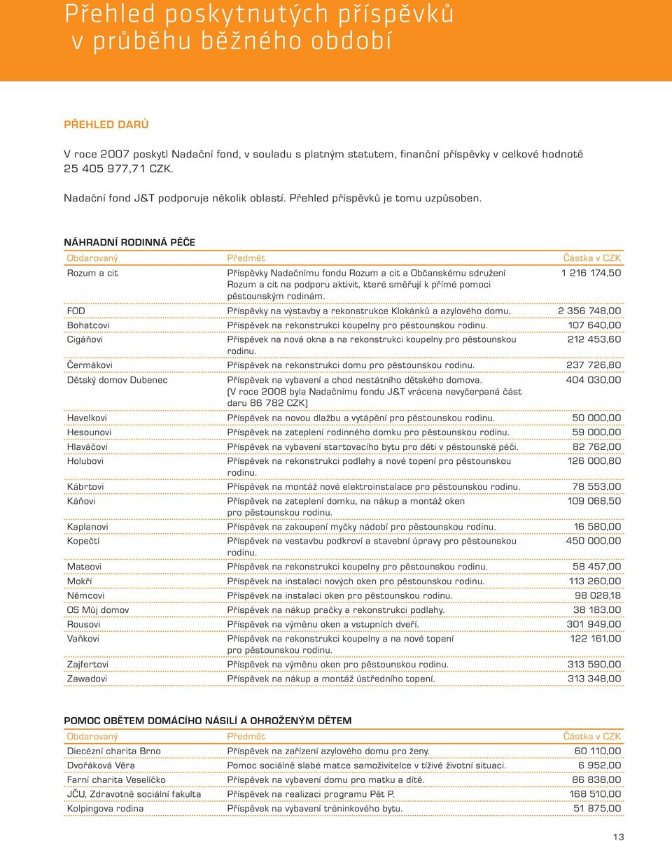 NÁHRADNÍ RODINNÁ PÉČE Obdarovaný Předmět Částka v CZK Rozum a cit Příspěvky Nadačnímu fondu Rozum a cit a Občanskému sdružení Rozum a cit na podporu aktivit, které směřují k přímé pomoci pěstounským