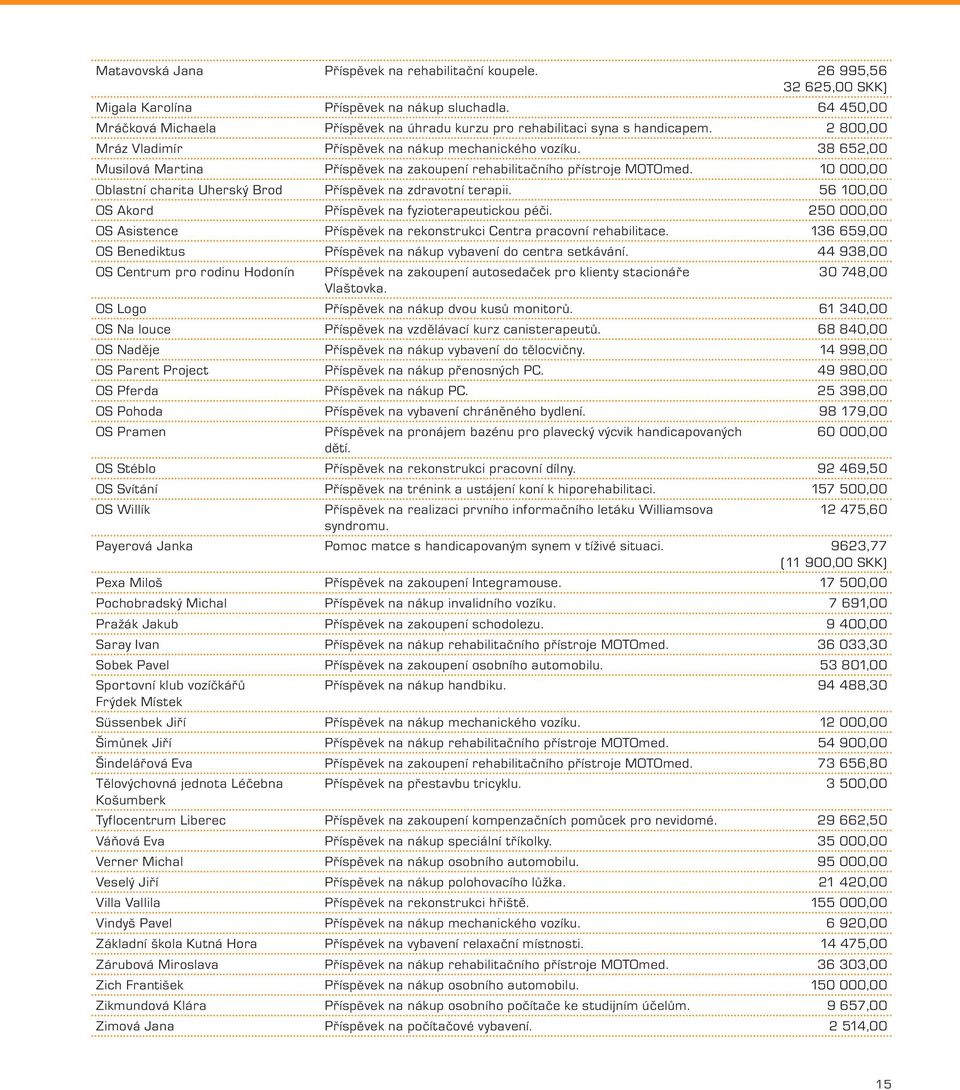 38 652,00 Musilová Martina Příspěvek na zakoupení rehabilitačního přístroje MOTOmed. 10 000,00 Oblastní charita Uherský Brod Příspěvek na zdravotní terapii.