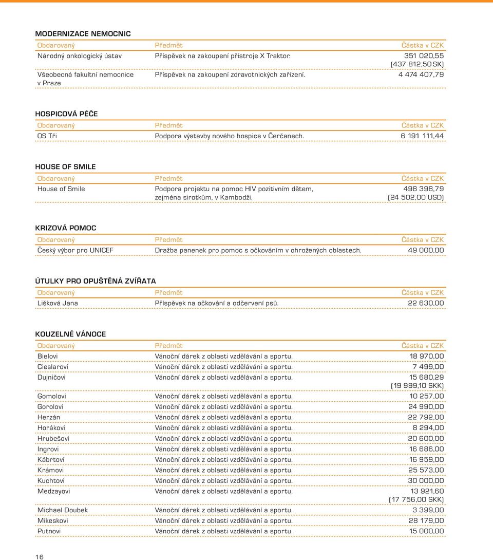 4 474 407,79 HOSPICOVÁ PÉČE Obdarovaný Předmět Částka v CZK OS Tři Podpora výstavby nového hospice v Čerčanech.