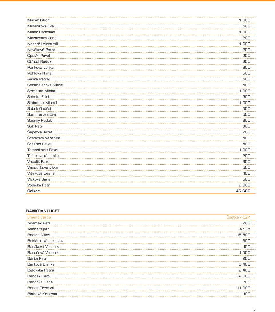 500 Šťastný Pavel 500 Tomaškovič Pavel 1 000 Tušakovská Lenka 200 Vaculík Pavel 300 Vanďurková Jitka 500 Viteková Deana 100 Vlčková Jana 500 Vodička Petr 2 000 Celkem 46 600 Bankovní účet Jméno dárce