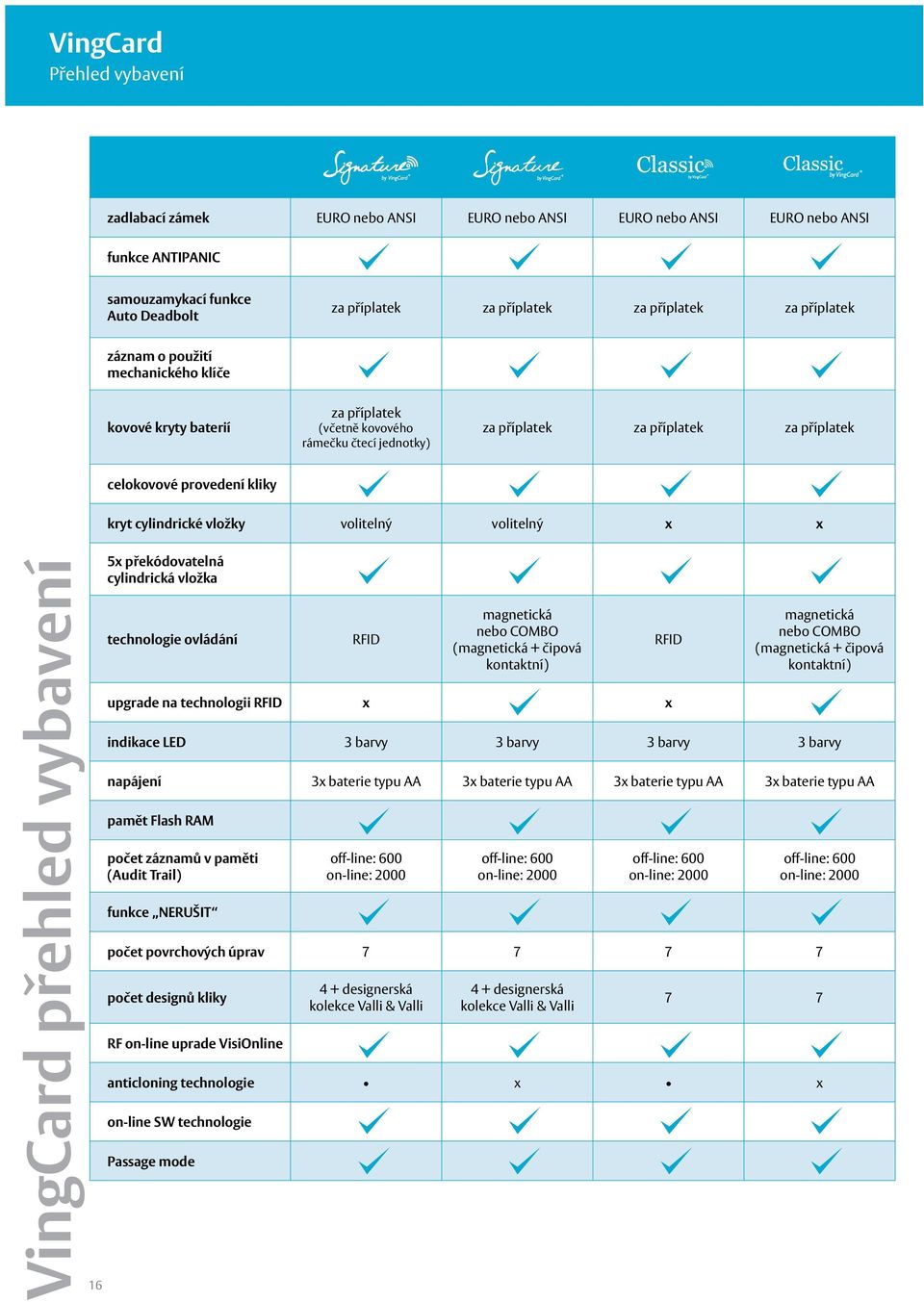 cylindrické vložky volitelný volitelný x x VingCard přehled vybavení 16 5x překódovatelná cylindrická vložka technologie ovládání RFID magnetická nebo COMBO (magnetická + čipová kontaktní) upgrade na