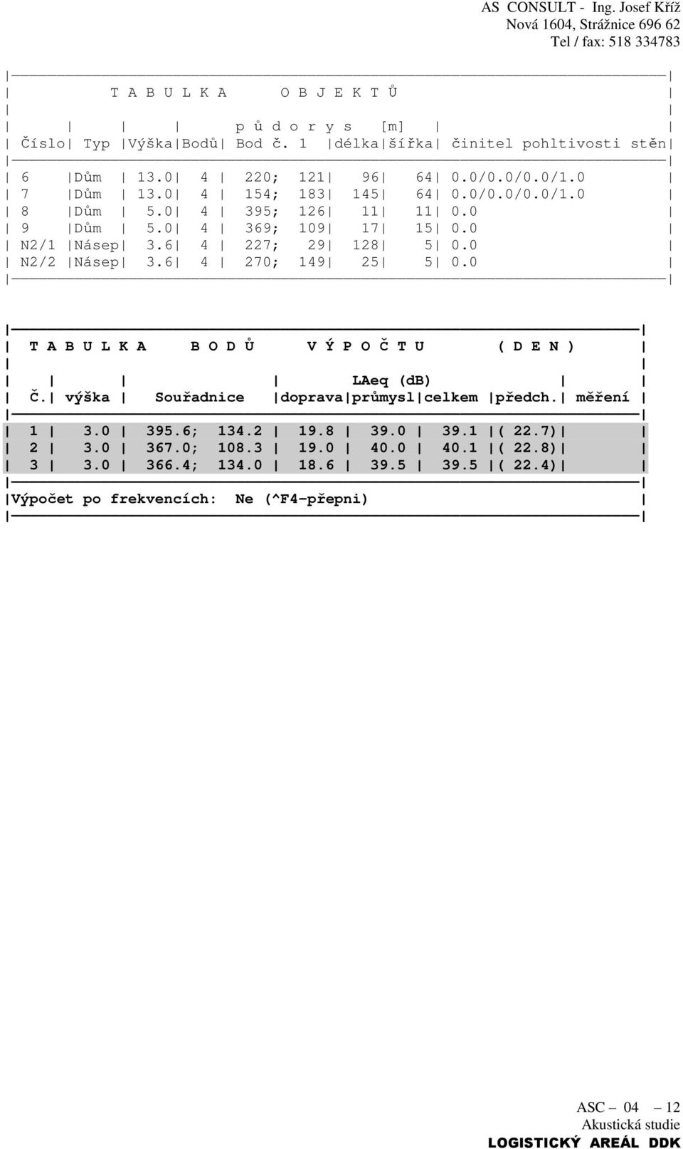 0 N2/2 Násep 3.6 4 270; 149 25 5 0.0 T A B U L K A B O D Ů V Ý P O Č T U ( D E N ) LAeq (db) Č. výška Souřadnice doprava průmysl celkem předch.