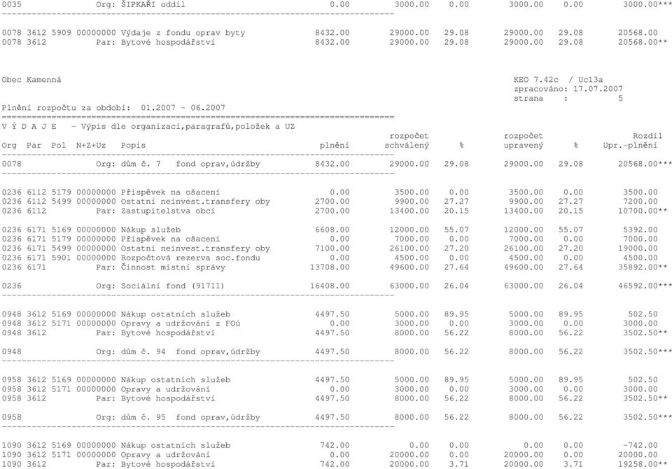 00 3500.00 0.00 3500.00 0.00 3500.00 0236 6112 5499 00000000 Ostatní neinvest.transfery oby 2700.00 9900.00 27.27 9900.00 27.27 7200.00 0236 6112 Par: Zastupitelstva obcí 2700.00 13400.00 20.15 13400.