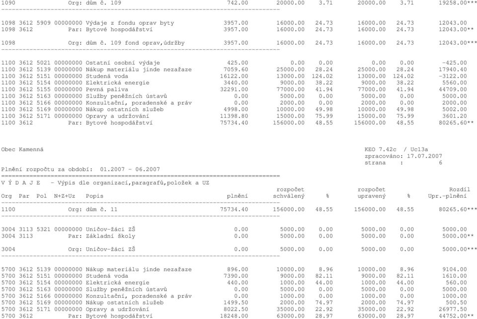 00 0.00 0.00 0.00 0.00-425.00 1100 3612 5139 00000000 Nákup materiálu jinde nezařaze 7059.60 25000.00 28.24 25000.00 28.24 17940.40 1100 3612 5151 00000000 Studená voda 16122.00 13000.00 124.02 13000.