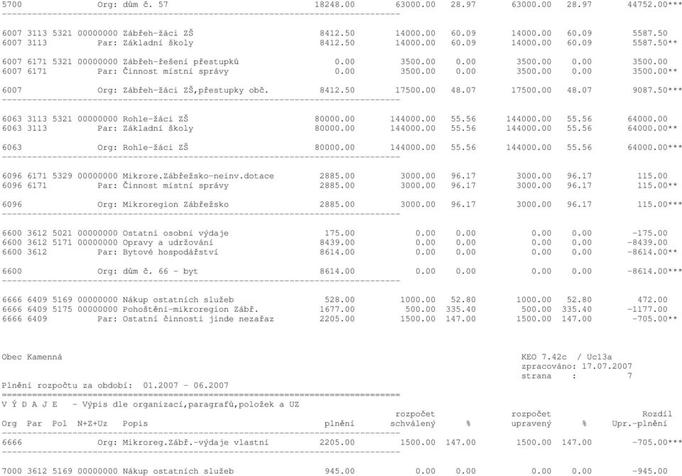 00 3500.00 0.00 3500.00 0.00 3500.00** 6007 Org: Zábřeh-žáci ZŠ,přestupky obč. 8412.50 17500.00 48.07 17500.00 48.07 9087.50*** 6063 3113 5321 00000000 Rohle-žáci ZŠ 80000.00 144000.00 55.56 144000.