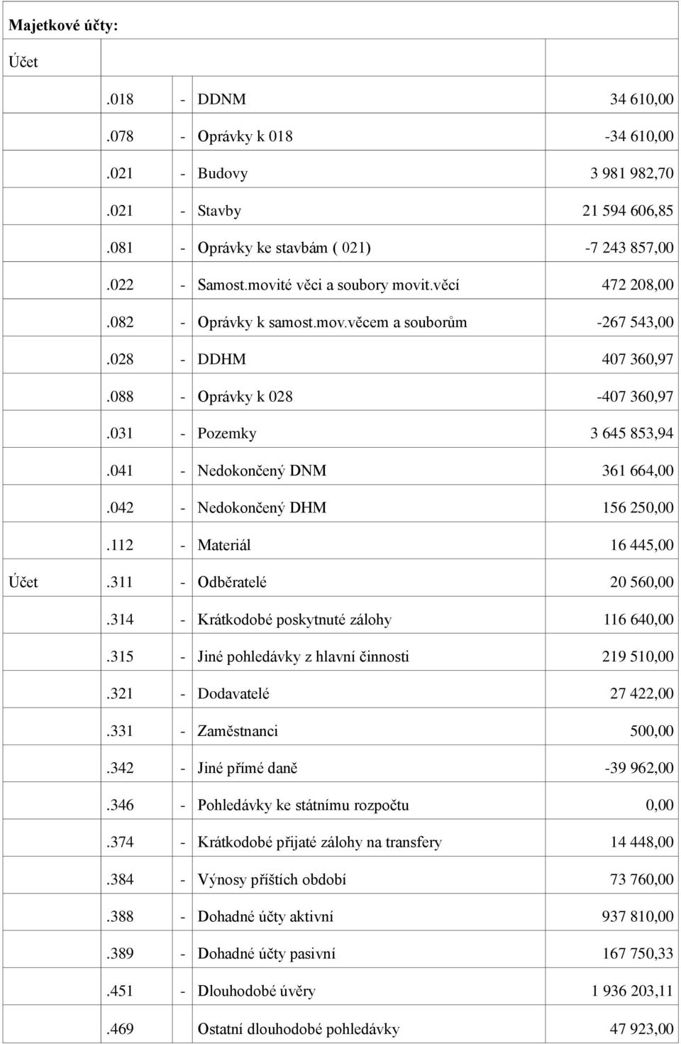 041 - Nedokončený DNM 361 664,00.042 - Nedokončený DHM 156 250,00.112 - Materiál 16 445,00 Účet.311 - Odběratelé 20 560,00.314 - Krátkodobé poskytnuté zálohy 116 640,00.