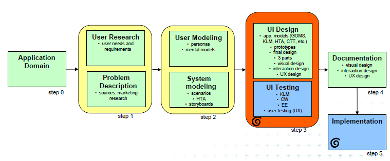 Návrh uživatelského rozhraní 5. Teorie HCI, kognitivní aspekty, způsoby interakce, speciální uživatelská rozhraní.