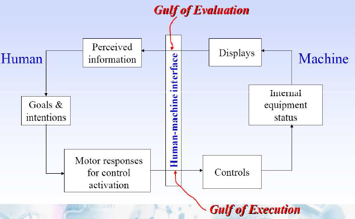 Execution: záměr, posloupnost akcí k naplnění cíle, provedení akcí Evaluation: pozorování odezvy, interpretace, vyhodnocení stavu vzhledem k cíli Gulf of Execution = nesoulad mezi záměry člověka a