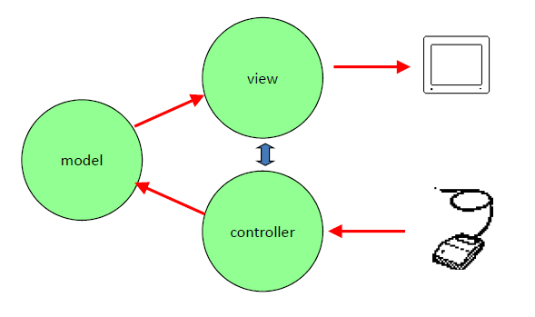 PAC dialog a aplikace nejsou odděleny pipeline: input - control - model - view - output controller komunikuje s view (view ví co se stalo a controller rozhoduje, co s tim) výhody: multi-view aplikace