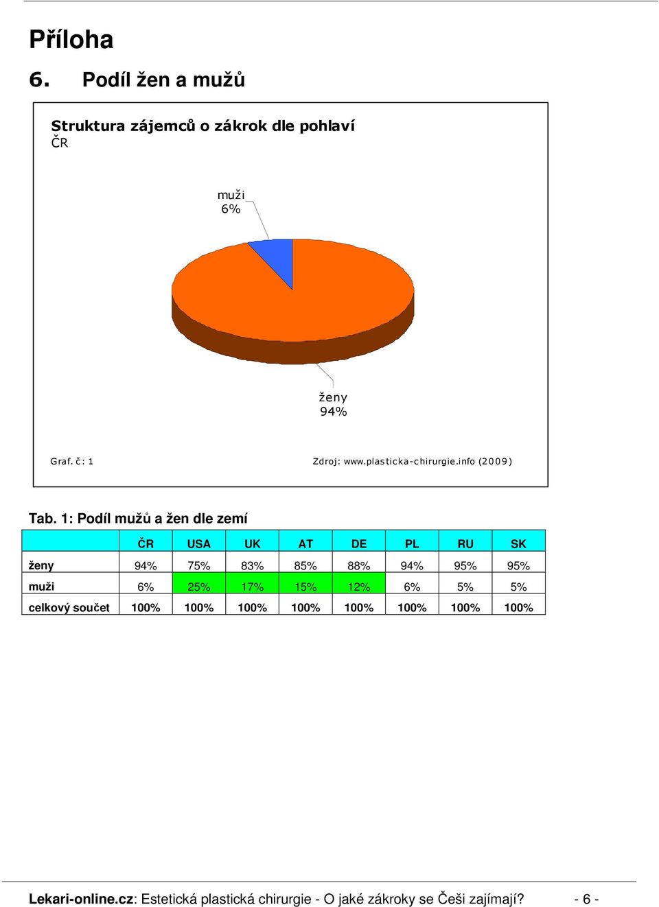 1: Podíl mužů a žen dle zemí ČR USA UK AT DE PL RU SK ženy 94 75 83 85 88 94 95 95 muži 6 25 17