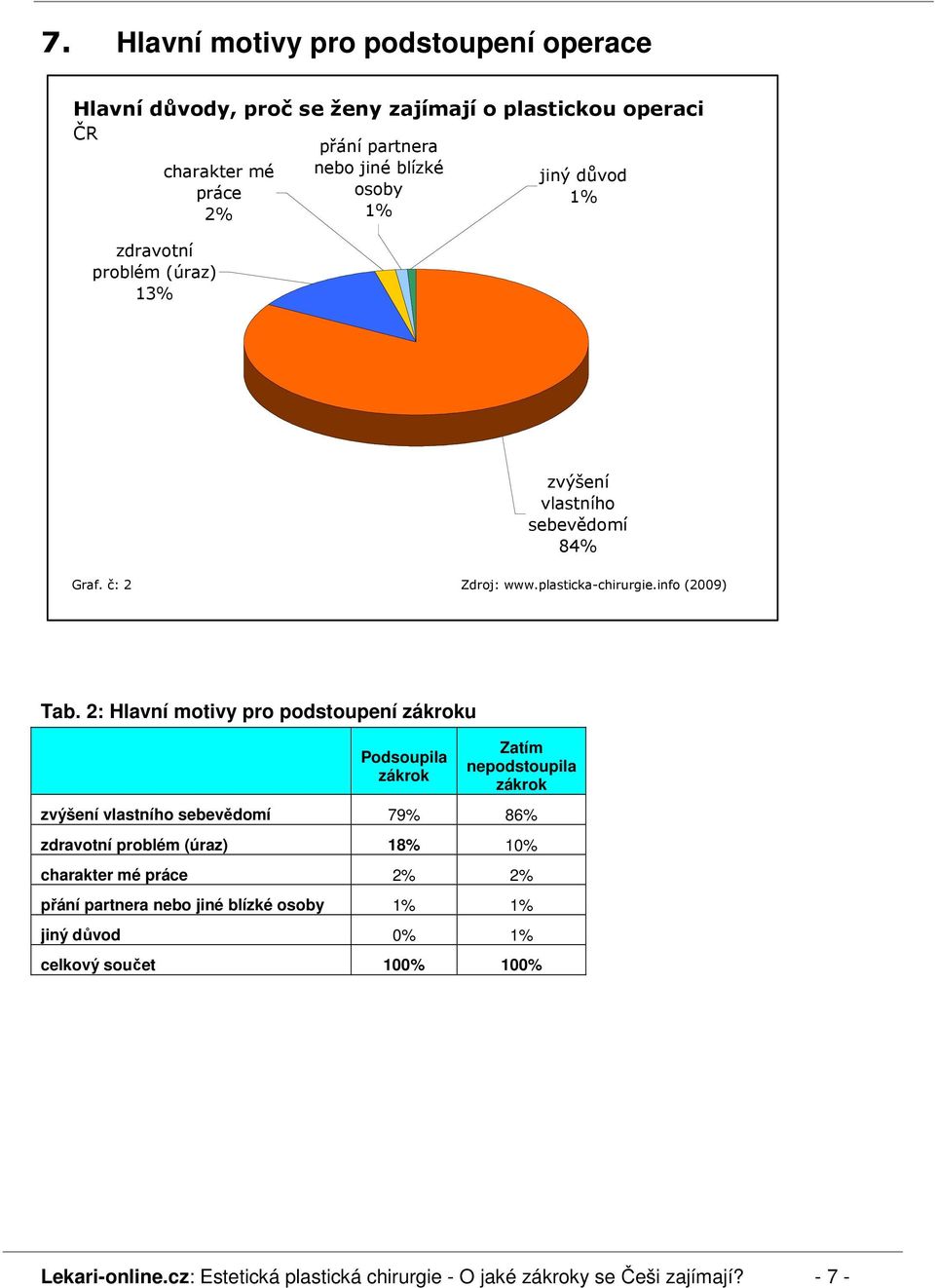 2: Hlavní motivy pro podstoupení zákroku Podsoupila zákrok Zatím nepodstoupila zákrok zvýšení vlastního sebevědomí 79 86 zdravotní problém (úraz) 18 10