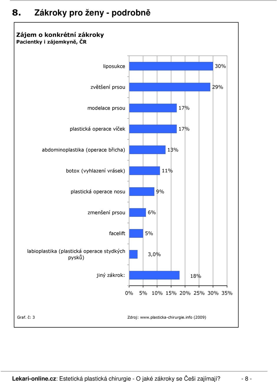 zmenšení prsou 6 facelift 5 labioplastika (plastická operace stydkých pysků) 3,0 jiný zákrok: 18 0 5 10 15 20 25 30 35 Graf.