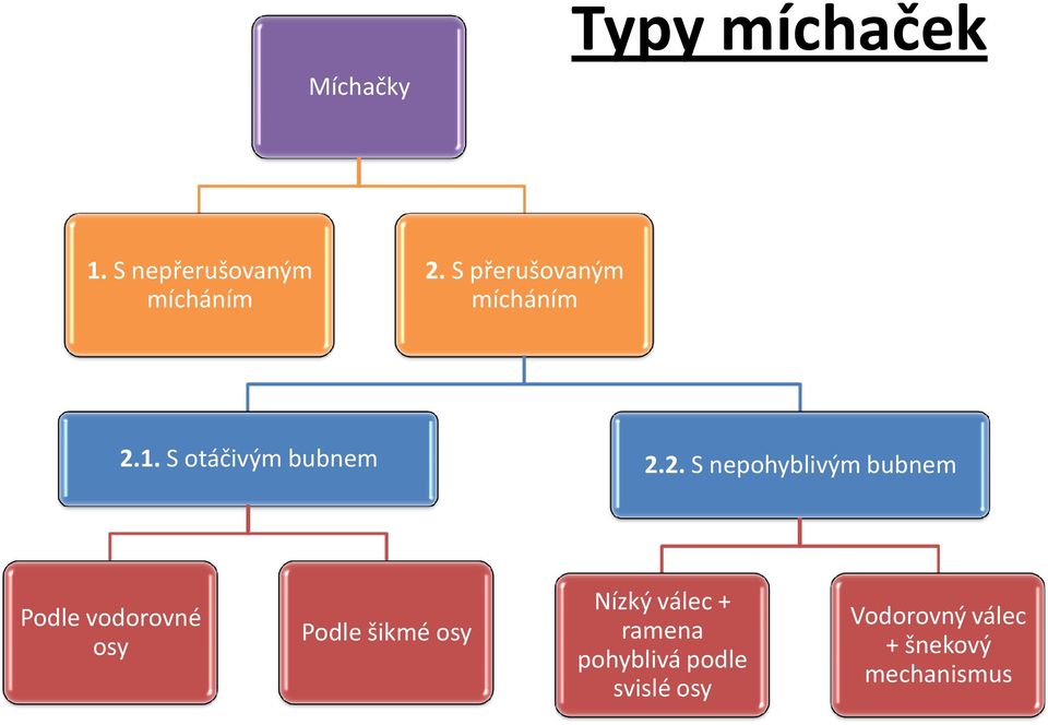 1. S otáčivým bubnem 2.