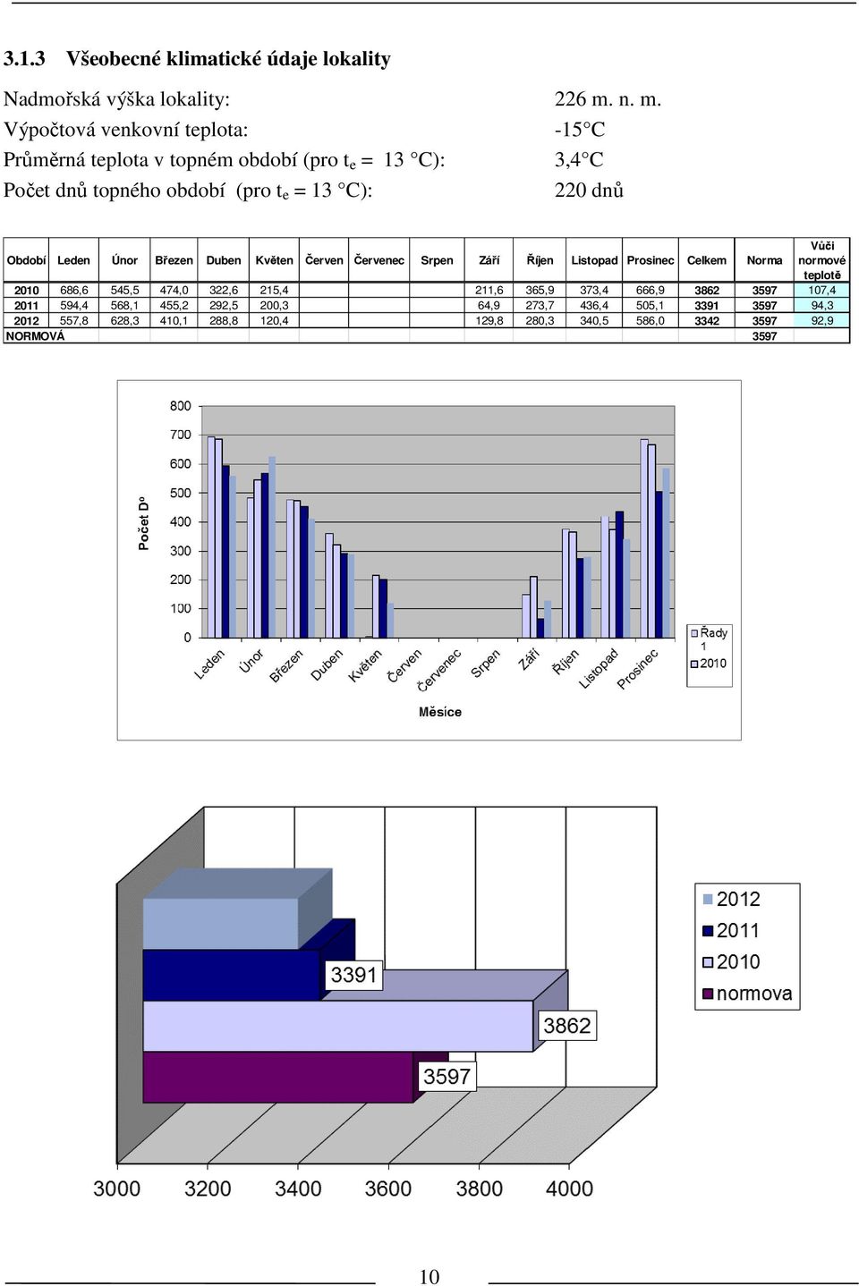 Období Leden Únor Březen Duben Kvěen Červen Červenec Srpen Září Říjen Lisopad Prosinec Celkem Norma Vůči normové eploě 2010 686,6 545,5