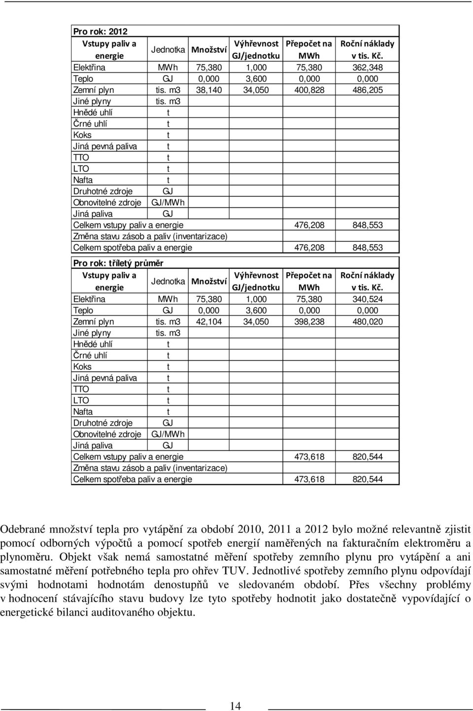 m3 Hnědé uhlí Črné uhlí Koks Jiná pevná paliva TTO LTO Nafa Druhoné zdroje GJ Obnovielné zdroje GJ/MWh Jiná paliva GJ Celkem vsupy paliv a energie 476,208 848,553 Změna savu zásob a paliv