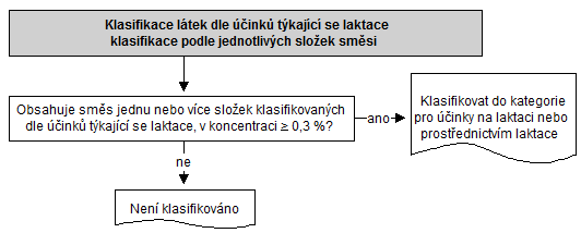 Klasifikační kritéria pro směs dle účinků týkající se laktace Část A: Klasifikace podle jednotlivých složek směsi Obsahuje směs jednu nebo více složek klasifikovaných dle účinků týkající se laktace,