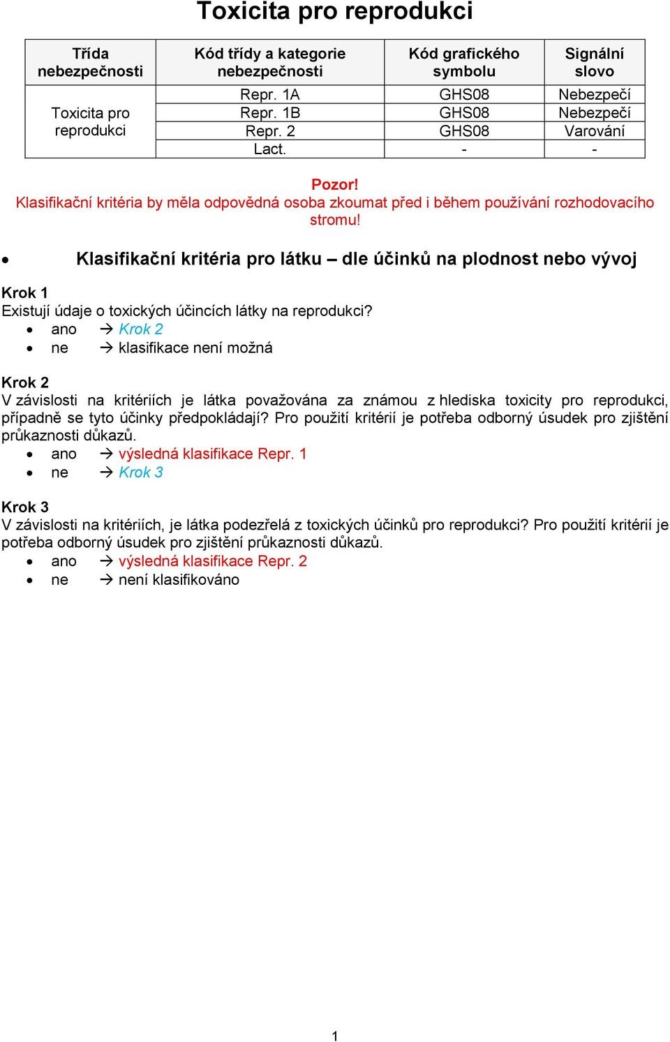 Klasifikační kritéria pro látku dle účinků na plodnost nebo vývoj Existují údaje o toxických účincích látky na reprodukci?