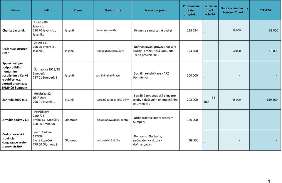 Jeseníku Jeseník terapeutické komunity Dofinancování provozu sociální služby Terapeutická komunita Trend pro rok 2012 124 600 50 000 50 000 Společnost pro podporu lidí s mentálním postižením v České