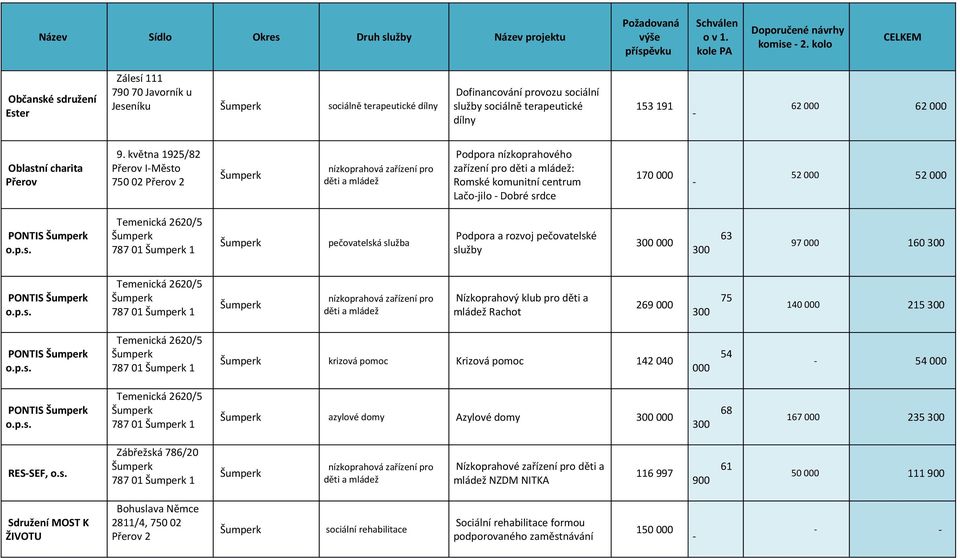9. května 1925/82 IMěsto 750 02 2 Podpora nízkoprahového zařízení pro : Romské komunitní centrum Lačojilo Dobré srdce 170 000 52 000 52 000 PONTIS o.p.s. Temenická 2620/5 787 01 1 Podpora a rozvoj pečovatelské služby 300 63 97 000 160 300 PONTIS o.
