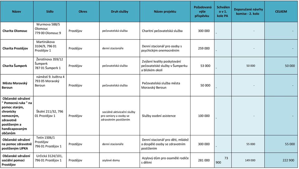 poskytování pečovatelské služby v u a blízkém okolí 53 000 50 000 50 000 Město Moravský Beroun náměstí 9.