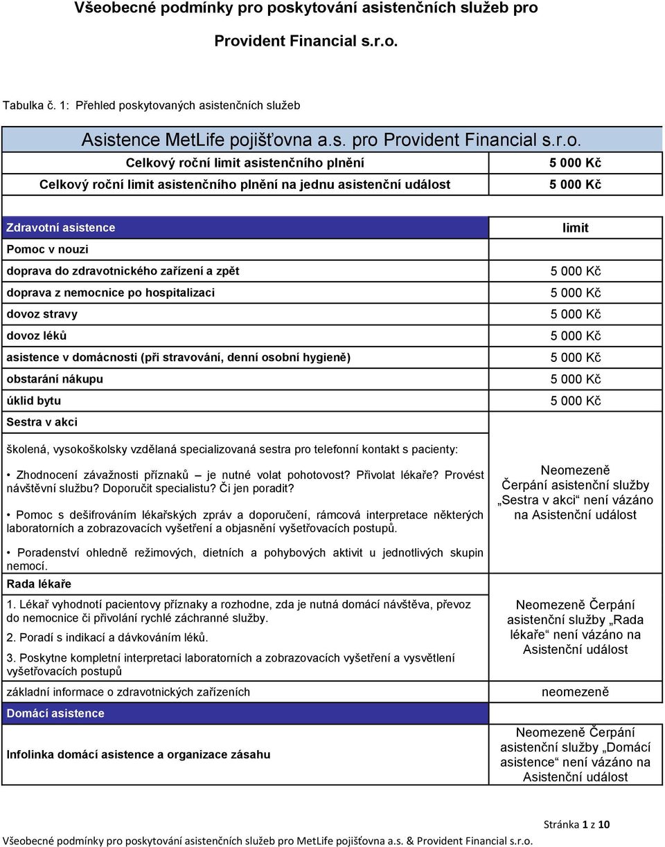 Celkový roční limit asistenčního plnění Celkový roční limit asistenčního plnění na jednu asistenční událost Zdravotní asistence Pomoc v nouzi doprava do zdravotnického zařízení a zpět doprava z