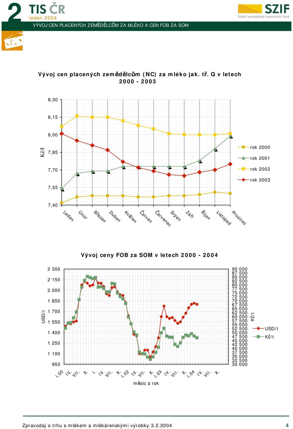 Červenec Září Říjen Listopad Prosinec Vývoj ceny FOB za SOM v letech 2000-2 300 2 150 2 000 1 850 1 700 1 550 1 400 1 250 1 100 950 I.